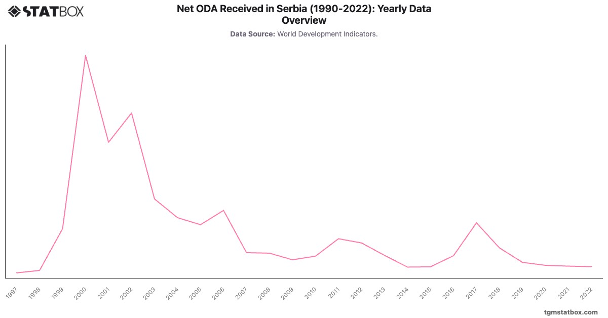 Net ODA Received in Serbia (1990-2022): Yearly Data Overview|Chart|TGM StatBox