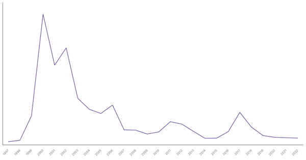 Net ODA Received in Serbia (1990-2022): Yearly Data Overview (locked) |Chart|TGM StatBox