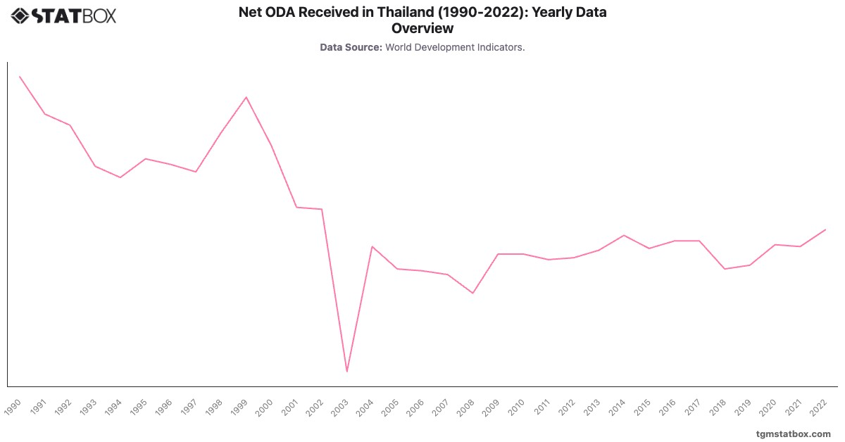 Net ODA Received in Thailand (1990-2022): Yearly Data Overview|Chart|TGM StatBox