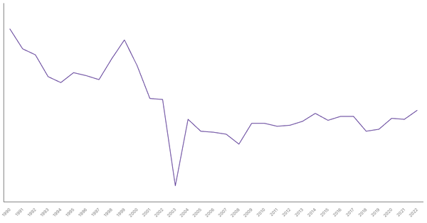 Net ODA Received in Thailand (1990-2022): Yearly Data Overview (locked) |Chart|TGM StatBox