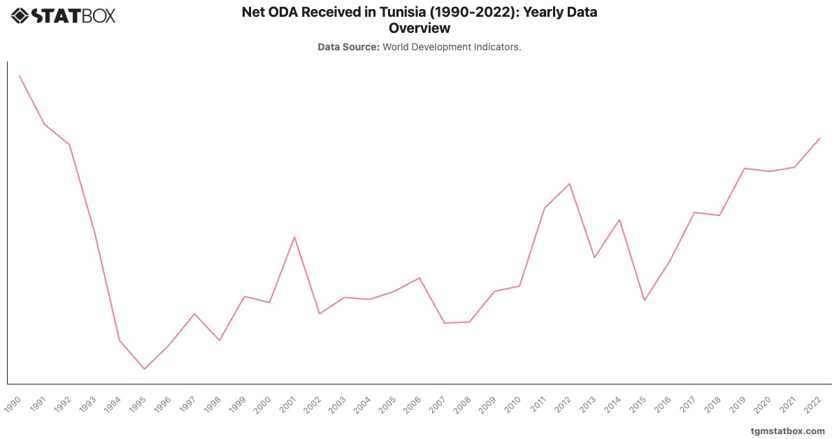 Net ODA Received in Tunisia (1990-2022): Yearly Data Overview|Chart|TGM StatBox