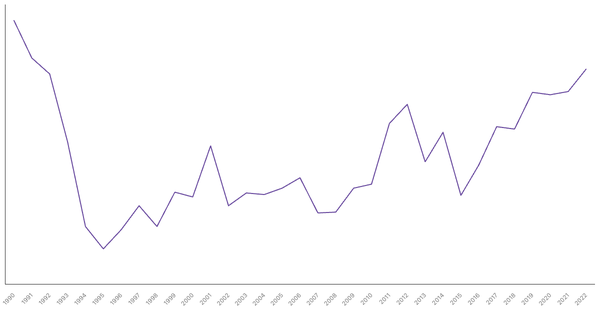 Net ODA Received in Tunisia (1990-2022): Yearly Data Overview (locked) |Chart|TGM StatBox