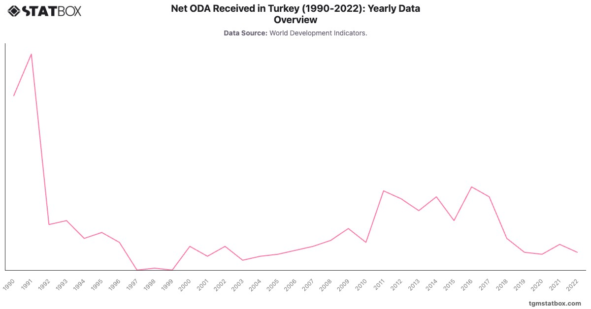 Net ODA Received in Turkey (1990-2022): Yearly Data Overview|Chart|TGM StatBox