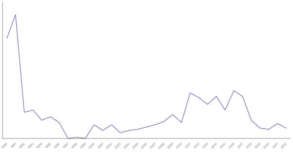 Net ODA Received in Turkey (1990-2022): Yearly Data Overview (locked) |Chart|TGM StatBox
