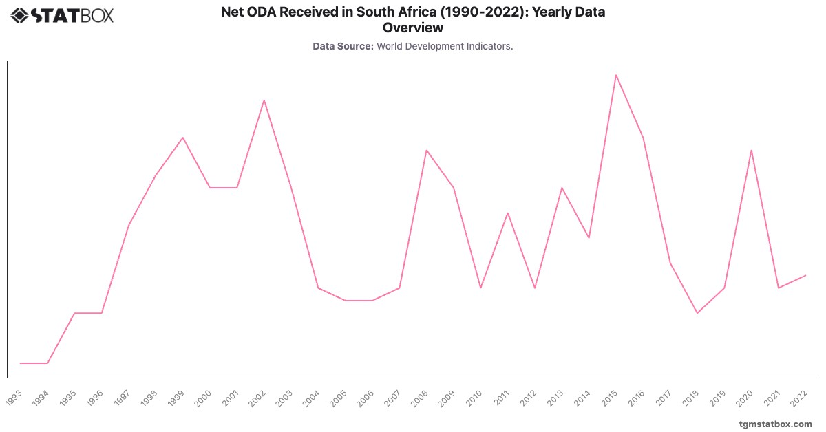 Net ODA Received in South Africa (1990-2022): Yearly Data Overview|Chart|TGM StatBox