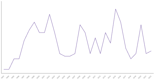 Net ODA Received in South Africa (1990-2022): Yearly Data Overview (locked) |Chart|TGM StatBox