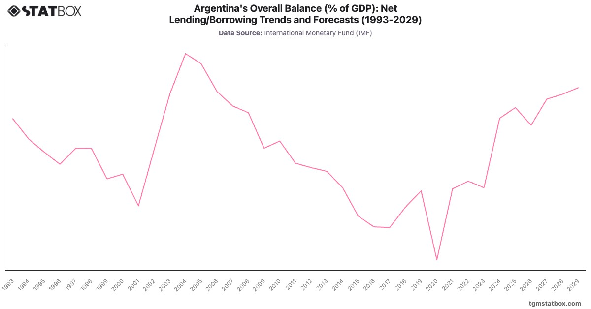 Argentina's Overall Balance (% of GDP): Net Lending/Borrowing Trends and Forecasts (1993-2029)|Chart|TGM StatBox
