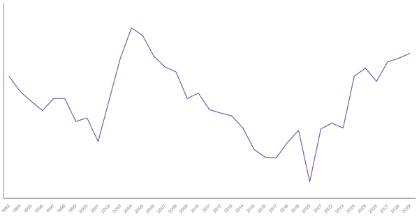 Argentina's Overall Balance (% of GDP): Net Lending/Borrowing Trends and Forecasts (1993-2029) (locked) |Chart|TGM StatBox