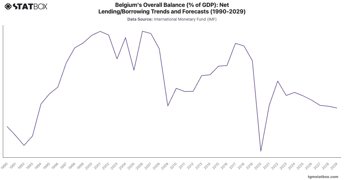 Belgium's Overall Balance (% of GDP): Net Lending/Borrowing Trends and Forecasts (1990-2029)|Chart|TGM StatBox