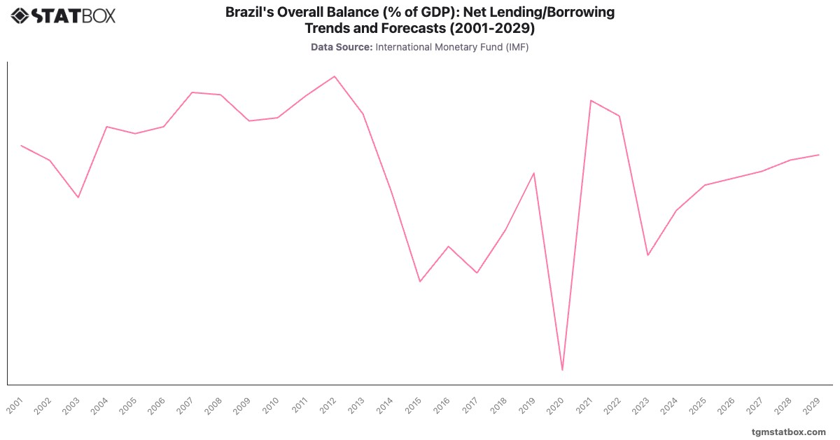 Brazil's Overall Balance (% of GDP): Net Lending/Borrowing Trends and Forecasts (2001-2029)|Chart|TGM StatBox