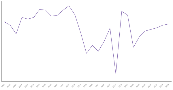 Brazil's Overall Balance (% of GDP): Net Lending/Borrowing Trends and Forecasts (2001-2029) (locked) |Chart|TGM StatBox