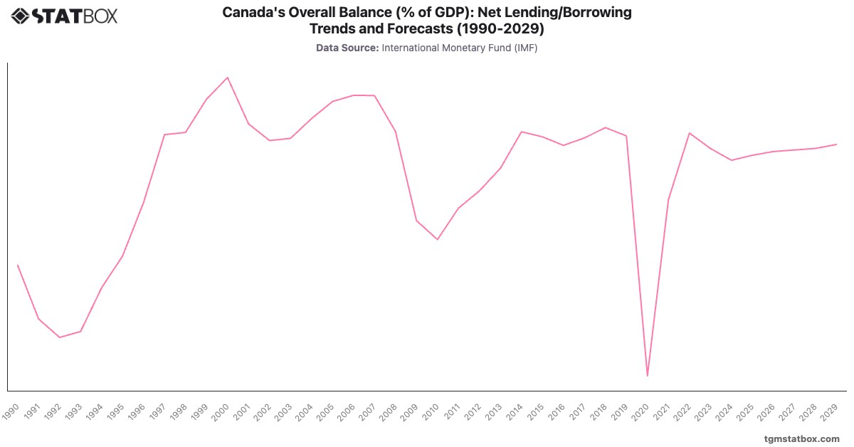 Canada's Overall Balance (% of GDP): Net Lending/Borrowing Trends and Forecasts (1990-2029)|Chart|TGM StatBox