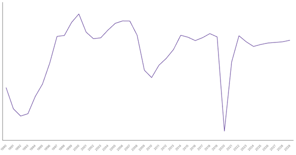 Canada's Overall Balance (% of GDP): Net Lending/Borrowing Trends and Forecasts (1990-2029) (locked) |Chart|TGM StatBox