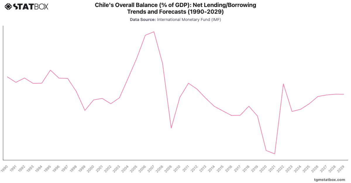 Chile's Overall Balance (% of GDP): Net Lending/Borrowing Trends and Forecasts (1990-2029)|Chart|TGM StatBox