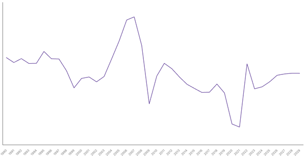 Chile's Overall Balance (% of GDP): Net Lending/Borrowing Trends and Forecasts (1990-2029) (locked) |Chart|TGM StatBox