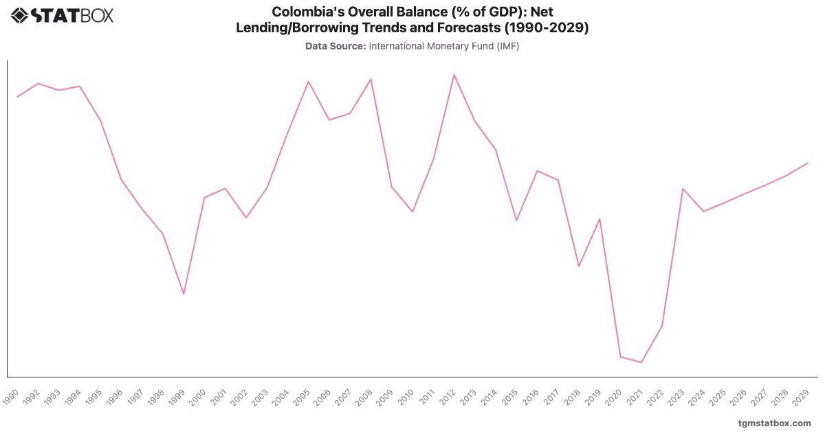 Colombia's Overall Balance (% of GDP): Net Lending/Borrowing Trends and Forecasts (1990-2029)|Chart|TGM StatBox