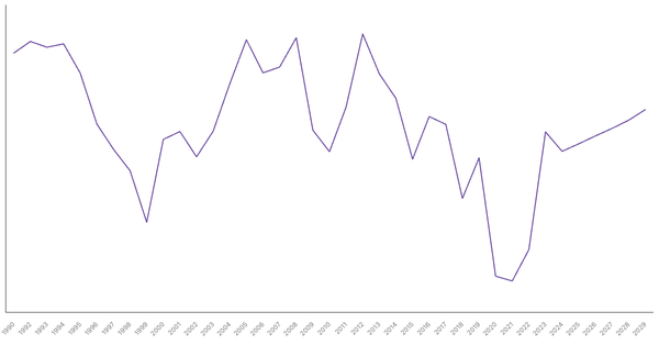 Colombia's Overall Balance (% of GDP): Net Lending/Borrowing Trends and Forecasts (1990-2029) (locked) |Chart|TGM StatBox