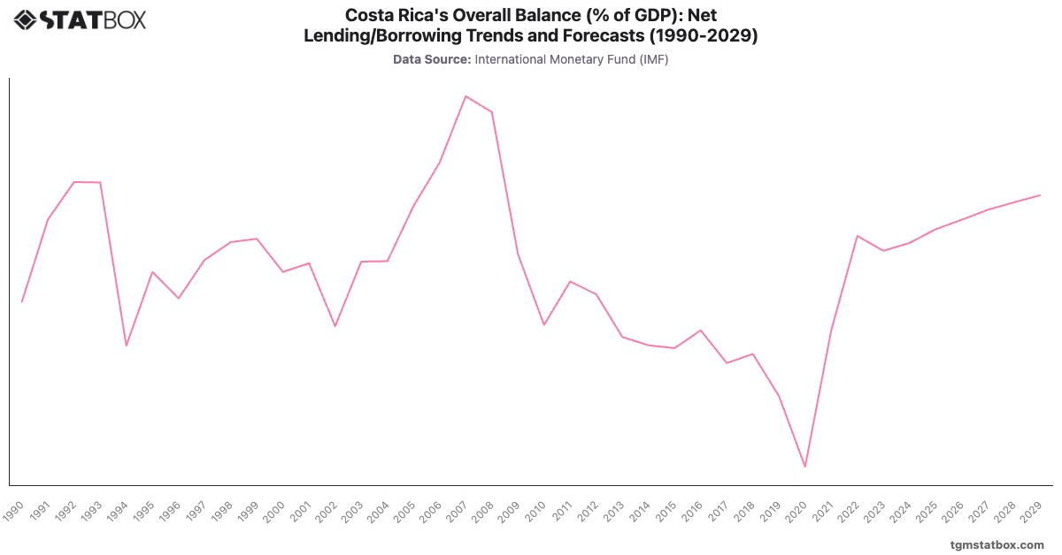 Costa Rica's Overall Balance (% of GDP): Net Lending/Borrowing Trends and Forecasts (1990-2029)|Chart|TGM StatBox