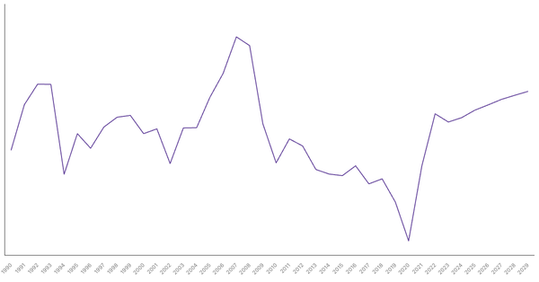 Costa Rica's Overall Balance (% of GDP): Net Lending/Borrowing Trends and Forecasts (1990-2029) (locked) |Chart|TGM StatBox