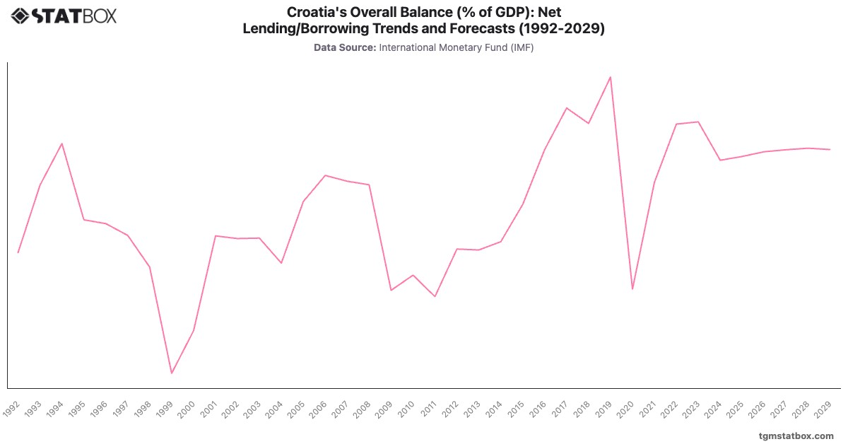 Croatia's Overall Balance (% of GDP): Net Lending/Borrowing Trends and Forecasts (1992-2029)|Chart|TGM StatBox