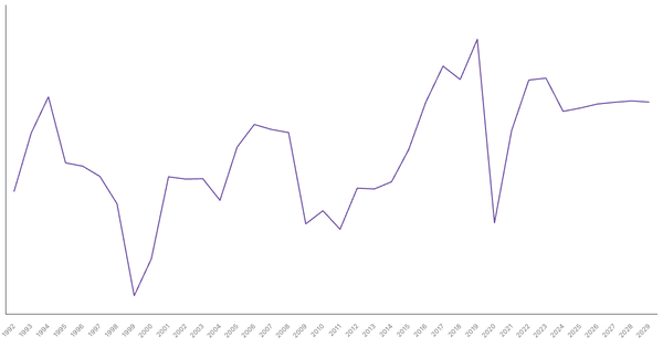 Croatia's Overall Balance (% of GDP): Net Lending/Borrowing Trends and Forecasts (1992-2029) (locked) |Chart|TGM StatBox