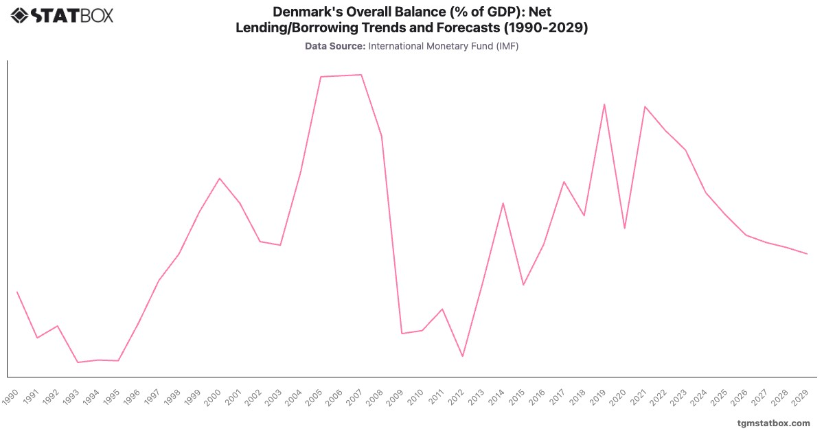 Denmark's Overall Balance (% of GDP): Net Lending/Borrowing Trends and Forecasts (1990-2029)|Chart|TGM StatBox