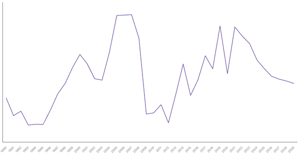 Denmark's Overall Balance (% of GDP): Net Lending/Borrowing Trends and Forecasts (1990-2029) (locked) |Chart|TGM StatBox