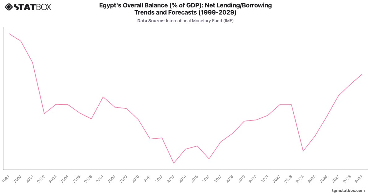 Egypt's Overall Balance (% of GDP): Net Lending/Borrowing Trends and Forecasts (1999-2029)|Chart|TGM StatBox