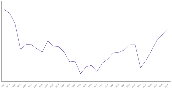 Egypt's Overall Balance (% of GDP): Net Lending/Borrowing Trends and Forecasts (1999-2029) (locked) |Chart|TGM StatBox