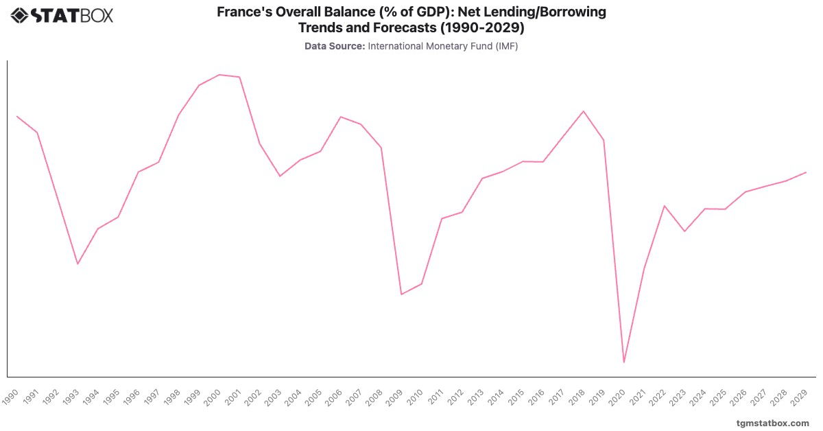 France's Overall Balance (% of GDP): Net Lending/Borrowing Trends and Forecasts (1990-2029)|Chart|TGM StatBox