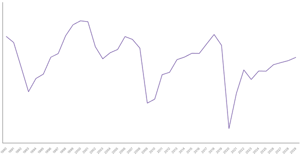 France's Overall Balance (% of GDP): Net Lending/Borrowing Trends and Forecasts (1990-2029) (locked) |Chart|TGM StatBox