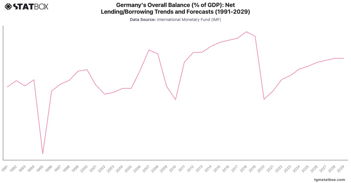 Germany's Overall Balance (% of GDP): Net Lending/Borrowing Trends and Forecasts (1991-2029)|Chart|TGM StatBox