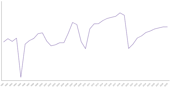 Germany's Overall Balance (% of GDP): Net Lending/Borrowing Trends and Forecasts (1991-2029) (locked) |Chart|TGM StatBox