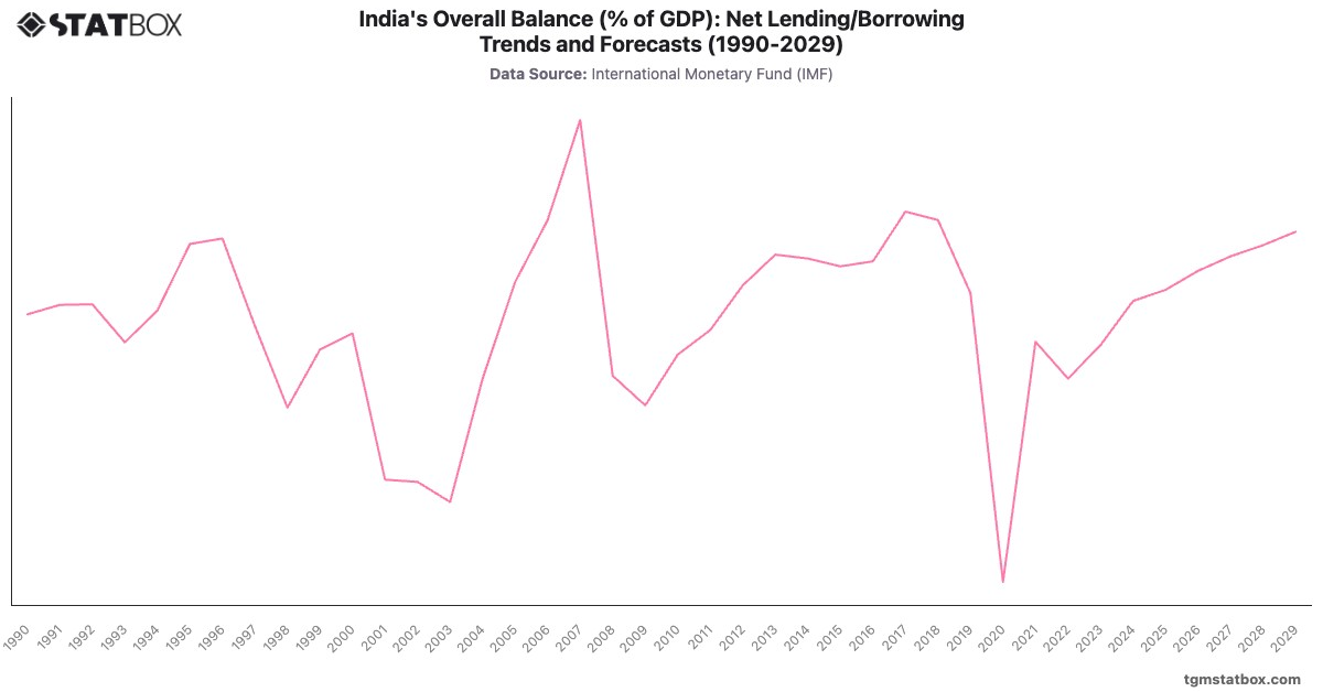 India's Overall Balance (% of GDP): Net Lending/Borrowing Trends and Forecasts (1990-2029)|Chart|TGM StatBox