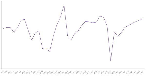 India's Overall Balance (% of GDP): Net Lending/Borrowing Trends and Forecasts (1990-2029) (locked) |Chart|TGM StatBox