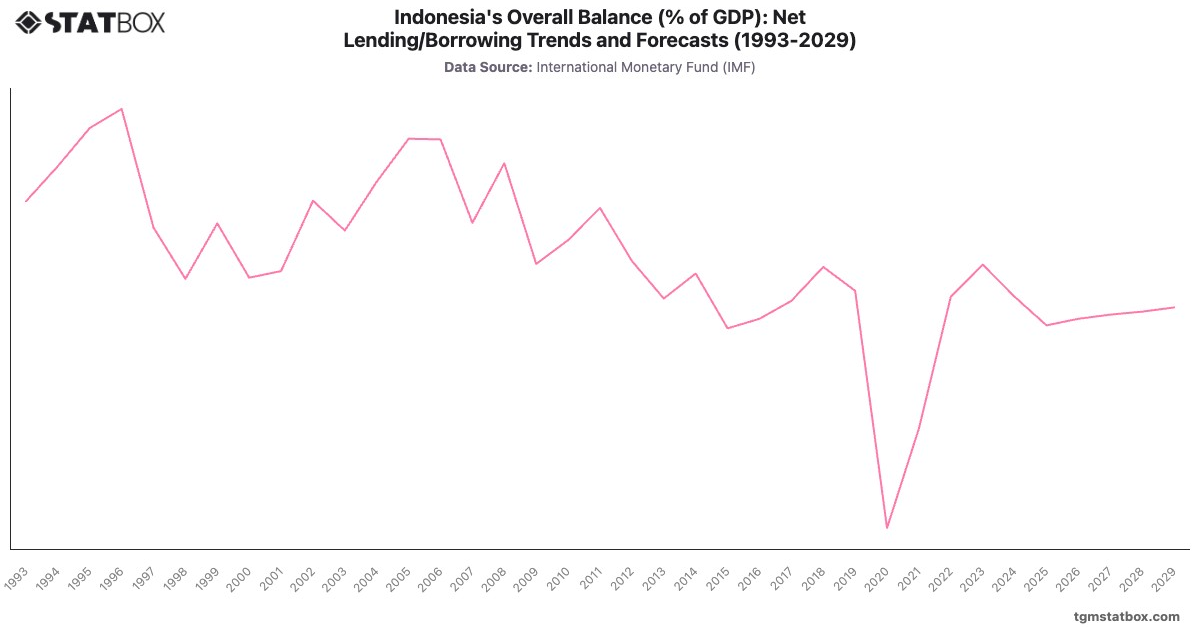 Indonesia's Overall Balance (% of GDP): Net Lending/Borrowing Trends and Forecasts (1993-2029)|Chart|TGM StatBox