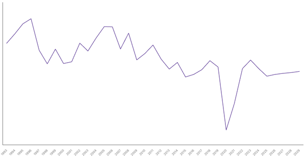 Indonesia's Overall Balance (% of GDP): Net Lending/Borrowing Trends and Forecasts (1993-2029) (locked) |Chart|TGM StatBox