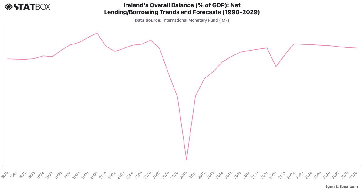 Ireland's Overall Balance (% of GDP): Net Lending/Borrowing Trends and Forecasts (1990-2029)|Chart|TGM StatBox