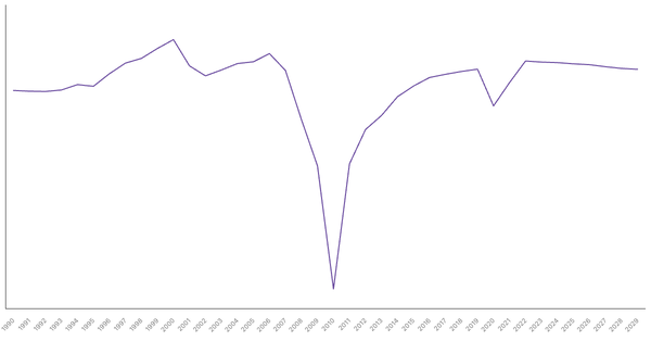 Ireland's Overall Balance (% of GDP): Net Lending/Borrowing Trends and Forecasts (1990-2029) (locked) |Chart|TGM StatBox
