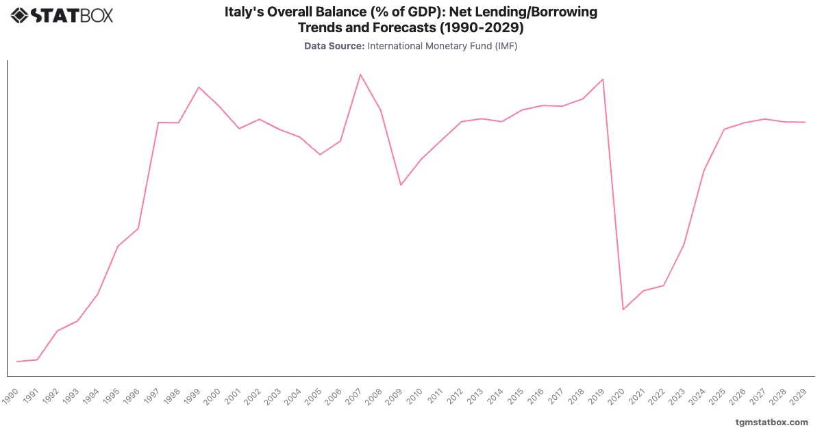 Italy's Overall Balance (% of GDP): Net Lending/Borrowing Trends and Forecasts (1990-2029)|Chart|TGM StatBox