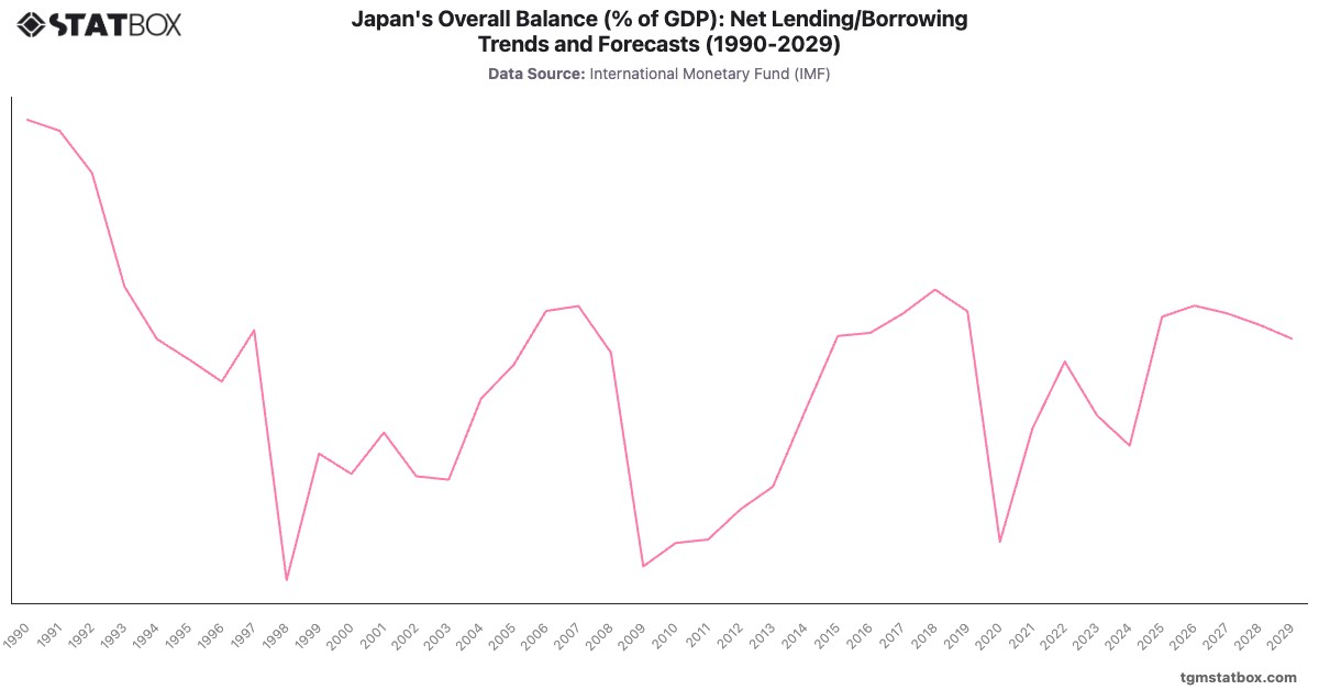 Japan's Overall Balance (% of GDP): Net Lending/Borrowing Trends and Forecasts (1990-2029)|Chart|TGM StatBox