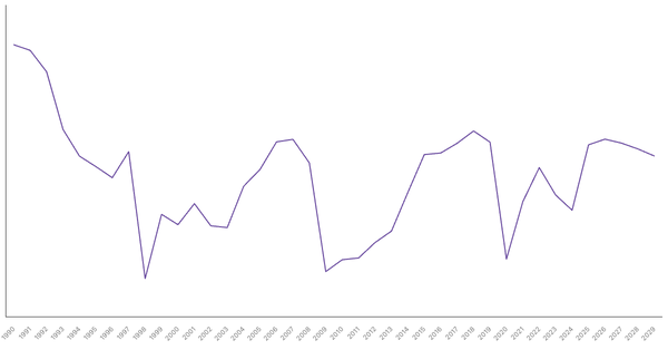 Japan's Overall Balance (% of GDP): Net Lending/Borrowing Trends and Forecasts (1990-2029) (locked) |Chart|TGM StatBox