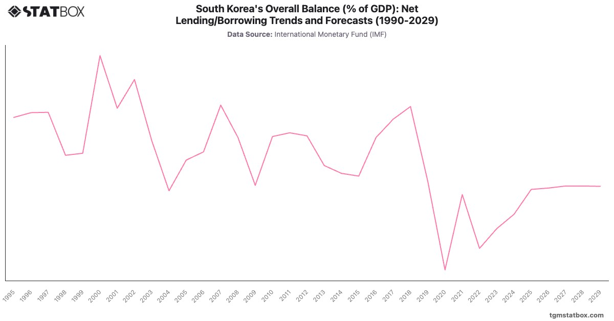 South Korea's Overall Balance (% of GDP): Net Lending/Borrowing Trends and Forecasts (1990-2029)|Chart|TGM StatBox