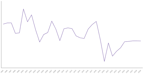 South Korea's Overall Balance (% of GDP): Net Lending/Borrowing Trends and Forecasts (1990-2029) (locked) |Chart|TGM StatBox