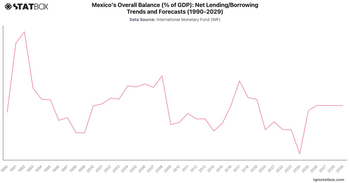 Mexico's Overall Balance (% of GDP): Net Lending/Borrowing Trends and Forecasts (1990-2029)|Chart|TGM StatBox