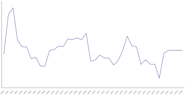 Mexico's Overall Balance (% of GDP): Net Lending/Borrowing Trends and Forecasts (1990-2029) (locked) |Chart|TGM StatBox