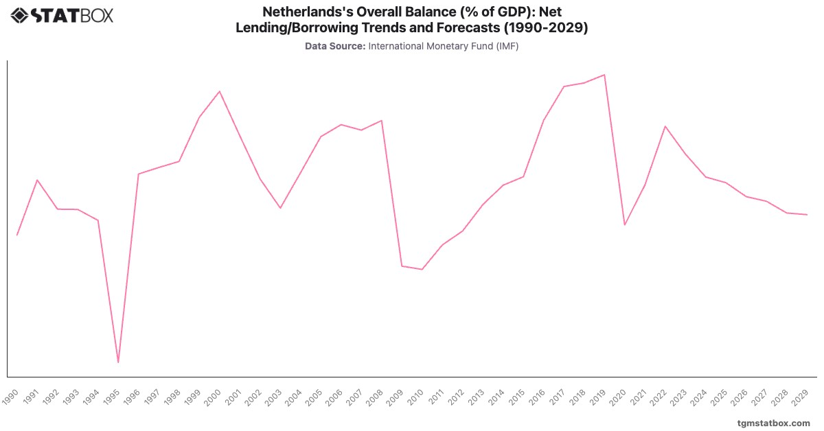 Netherlands's Overall Balance (% of GDP): Net Lending/Borrowing Trends and Forecasts (1990-2029)|Chart|TGM StatBox