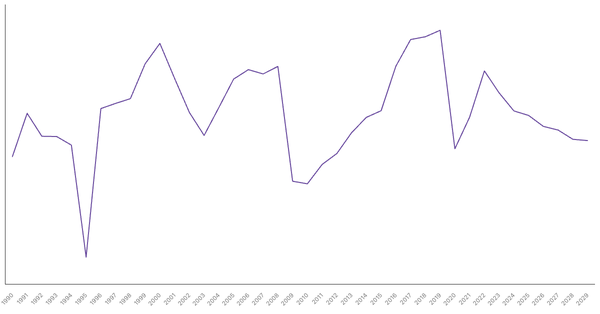 Netherlands's Overall Balance (% of GDP): Net Lending/Borrowing Trends and Forecasts (1990-2029) (locked) |Chart|TGM StatBox