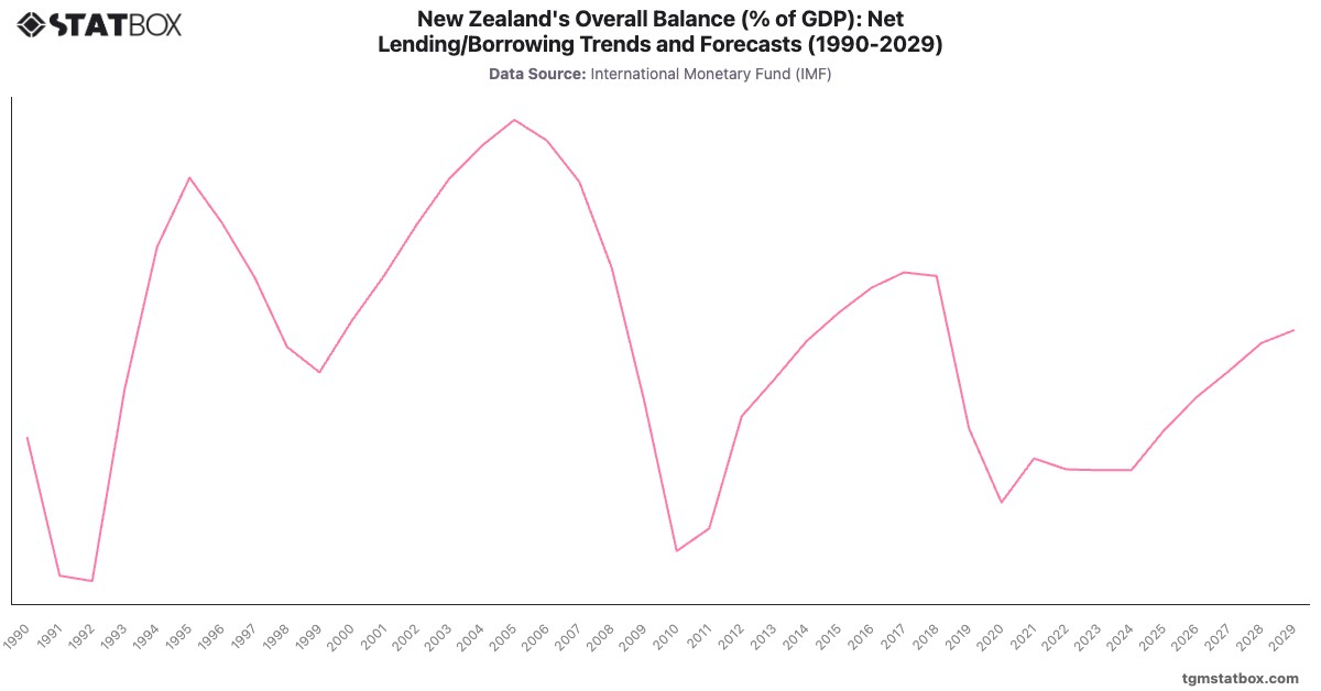 New Zealand's Overall Balance (% of GDP): Net Lending/Borrowing Trends and Forecasts (1990-2029)|Chart|TGM StatBox