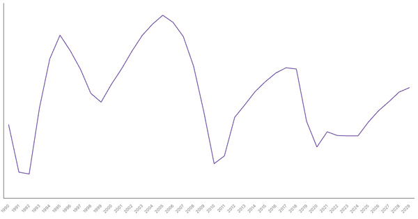 New Zealand's Overall Balance (% of GDP): Net Lending/Borrowing Trends and Forecasts (1990-2029) (locked) |Chart|TGM StatBox